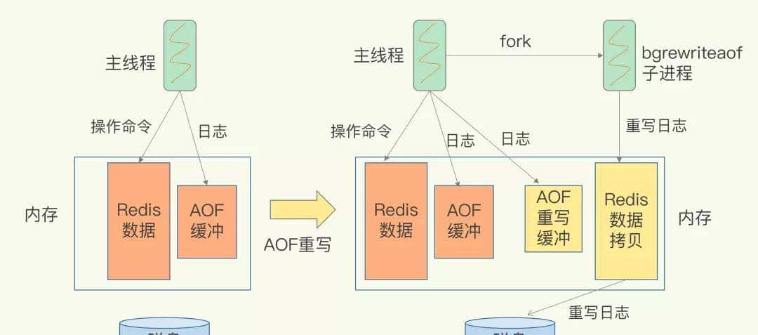 小伙用 12 张图讲清楚了 Redis 持久化