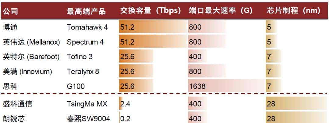 中金 | 交换芯片：下游应用驱动规模及性能双升，长期受益国产替代