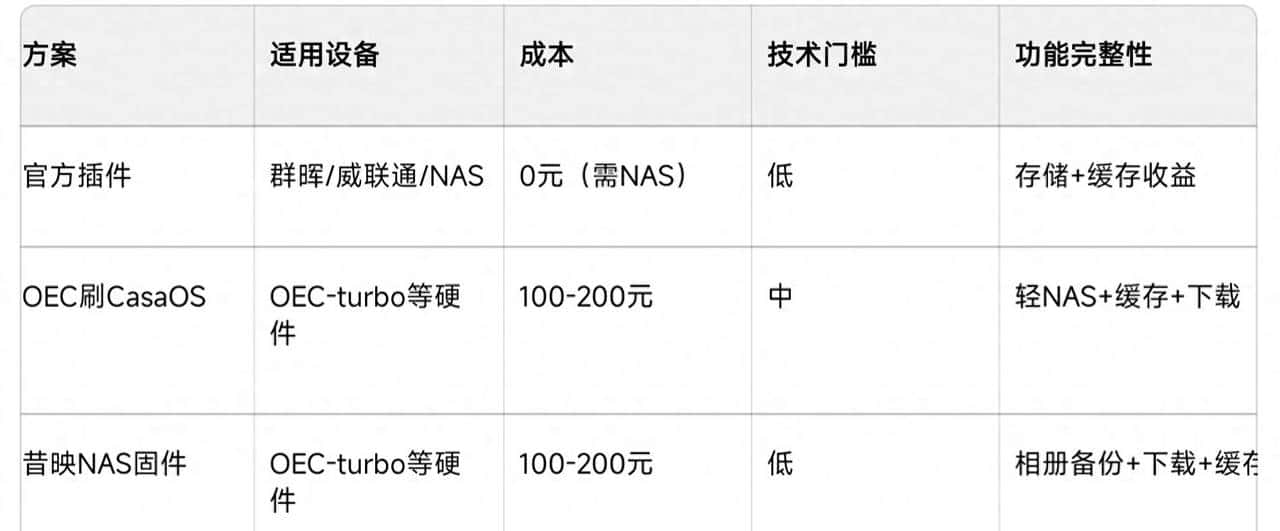 如何利用家庭闲置网络赚钱，又能构建家用NAS？网心云进阶版来了 - 鹿快