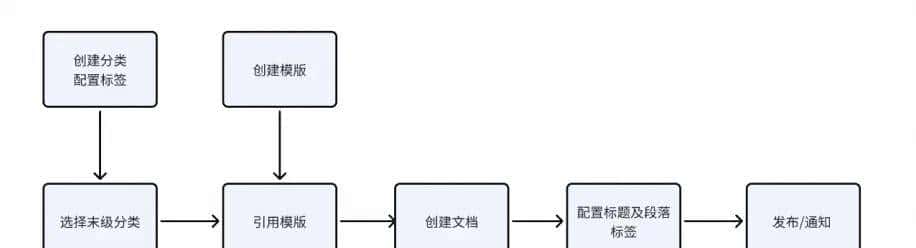 基于TinyMce富文本编辑器的知识库的技术探索和实践｜得物技术