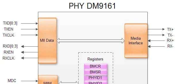 关于PHY、MAC及其通信接口