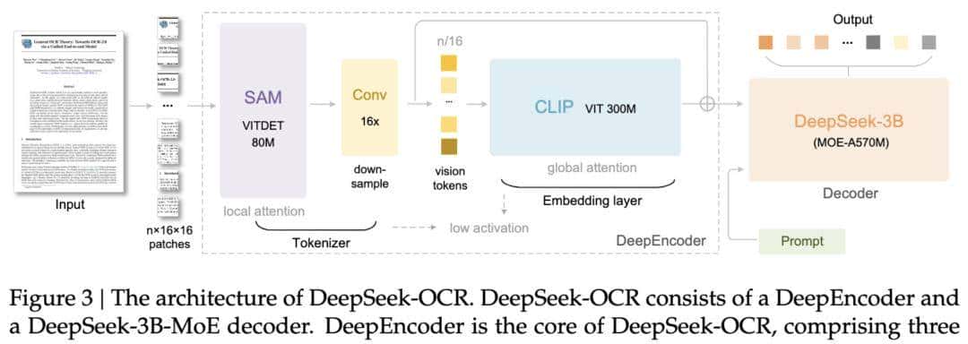 DeepSeek新模型“杀疯了”！用视觉压缩文字，开源即获5.7k Star，Karpathy直呼：Tokenizer必须被淘汰