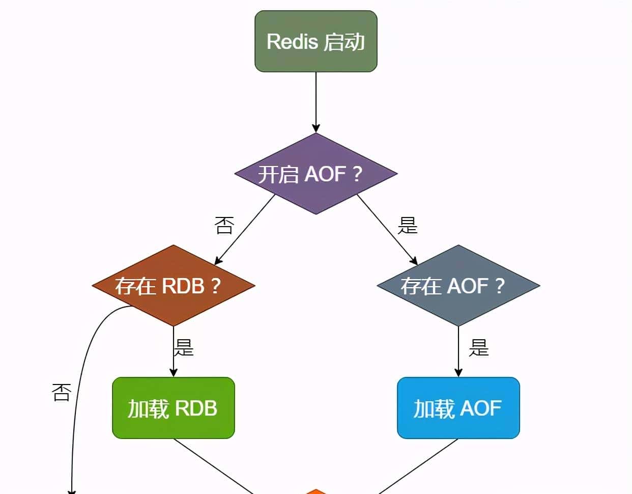 小伙用 12 张图讲清楚了 Redis 持久化