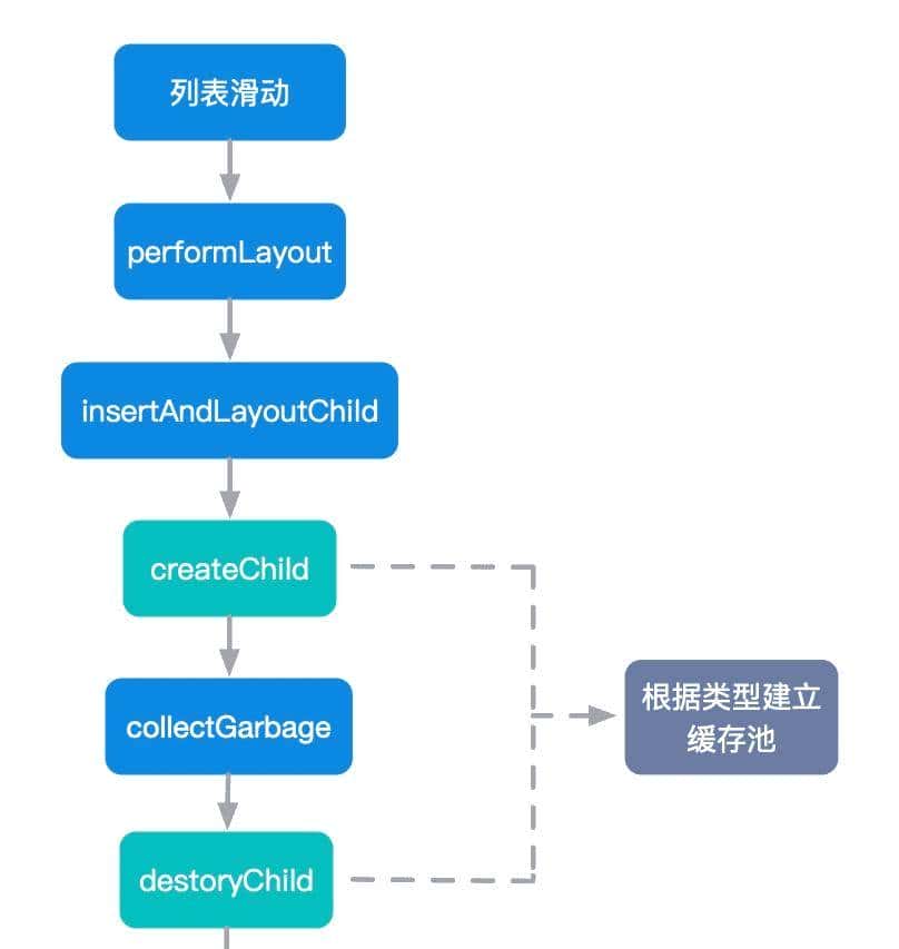 复杂业务如何保证Flutter的高性能高流畅度？