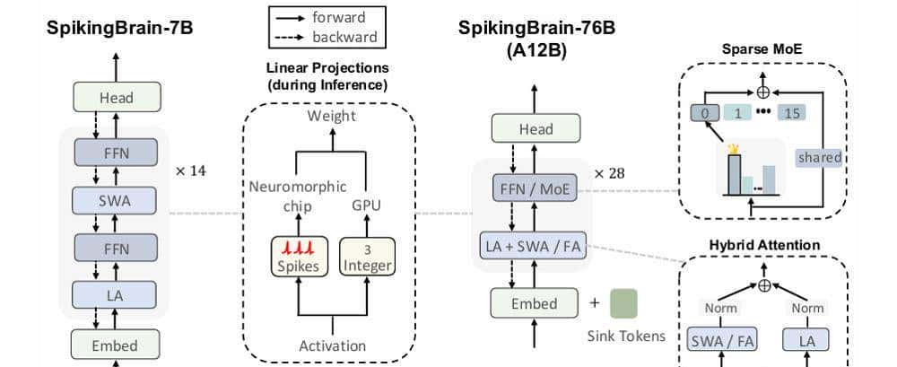 用国产GPU训练的国产大模型来了！能耗暴降97.7%