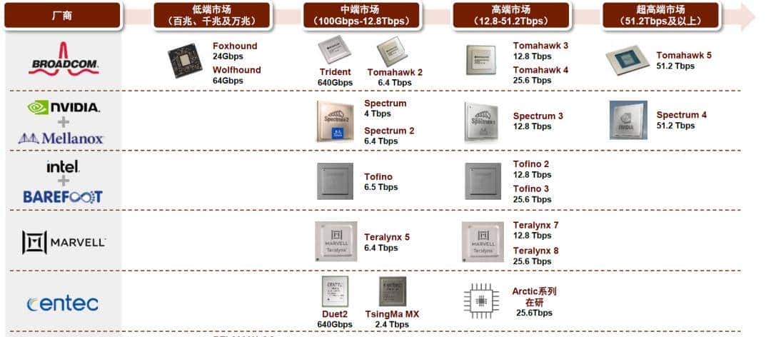 中金 | 交换芯片：下游应用驱动规模及性能双升，长期受益国产替代
