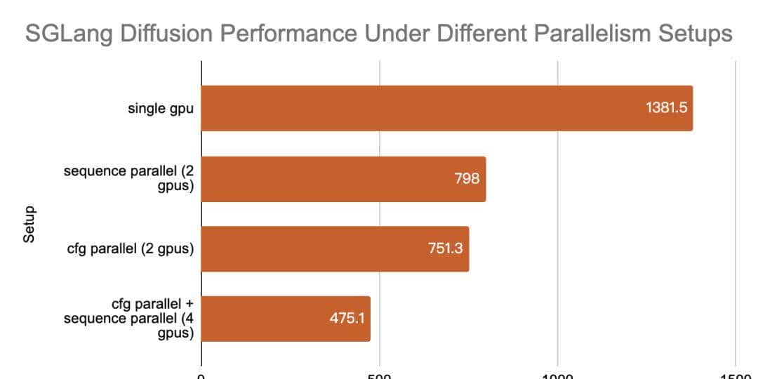 SGLang Diffusion震撼发布:图像视频生成速度猛提57%!
