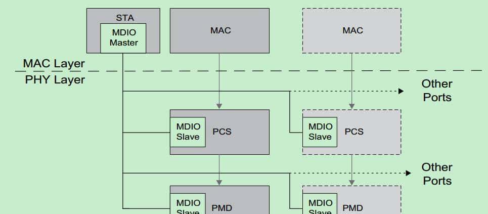 关于PHY、MAC及其通信接口