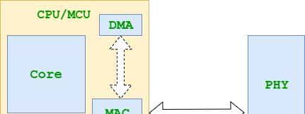 关于PHY、MAC及其通信接口