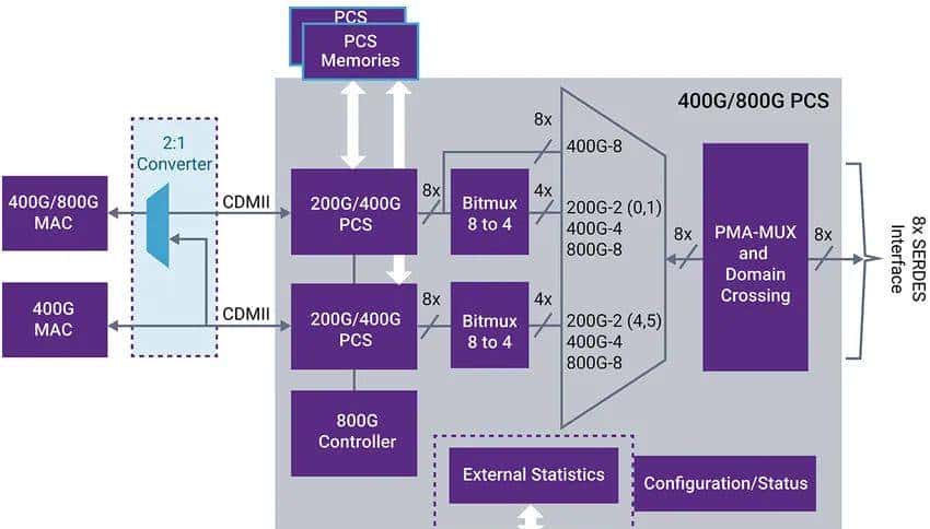 以太网PHY IP在高性能计算SoC中的作用