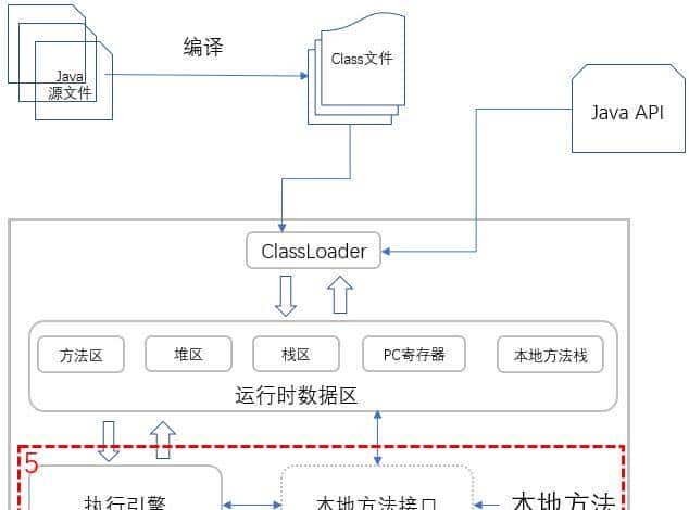 Java 代码执行原理