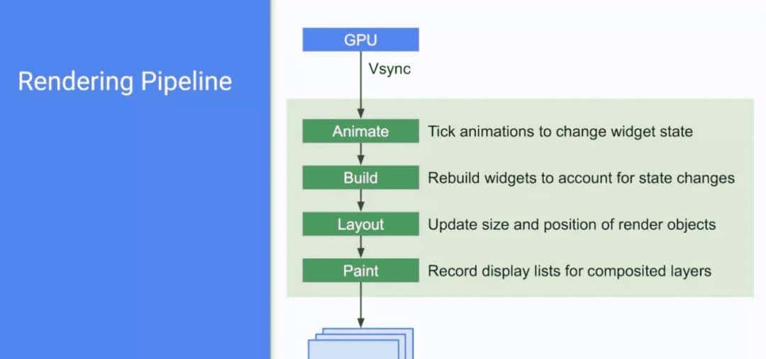 复杂业务如何保证Flutter的高性能高流畅度？