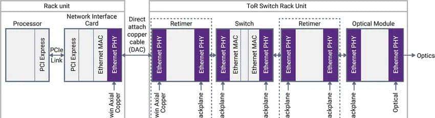 以太网PHY IP在高性能计算SoC中的作用