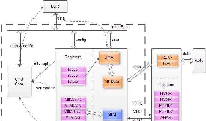 关于PHY、MAC及其通信接口