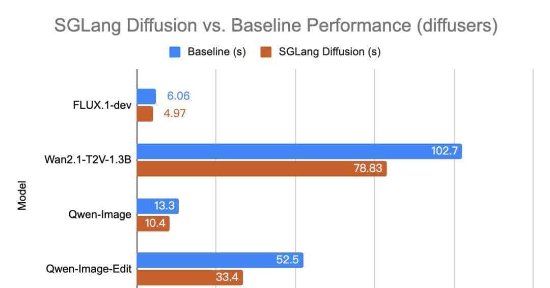 SGLang Diffusion震撼发布:图像视频生成速度猛提57%!