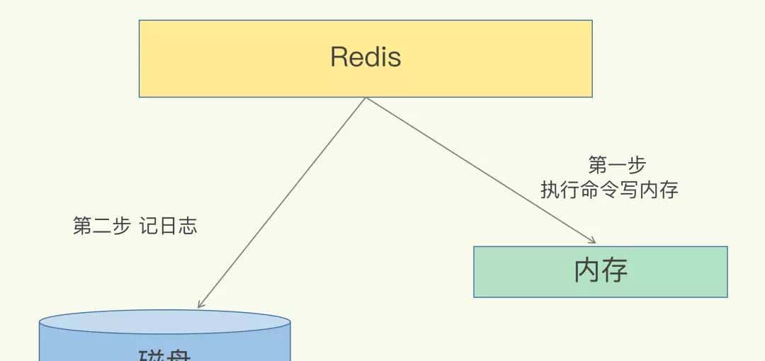 小伙用 12 张图讲清楚了 Redis 持久化