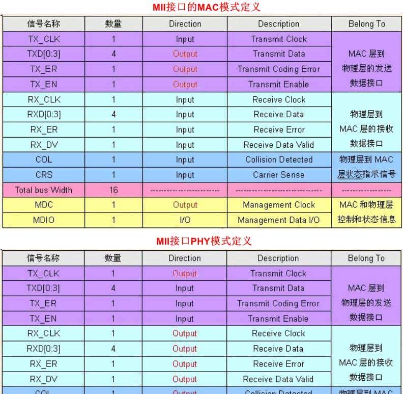 关于PHY、MAC及其通信接口