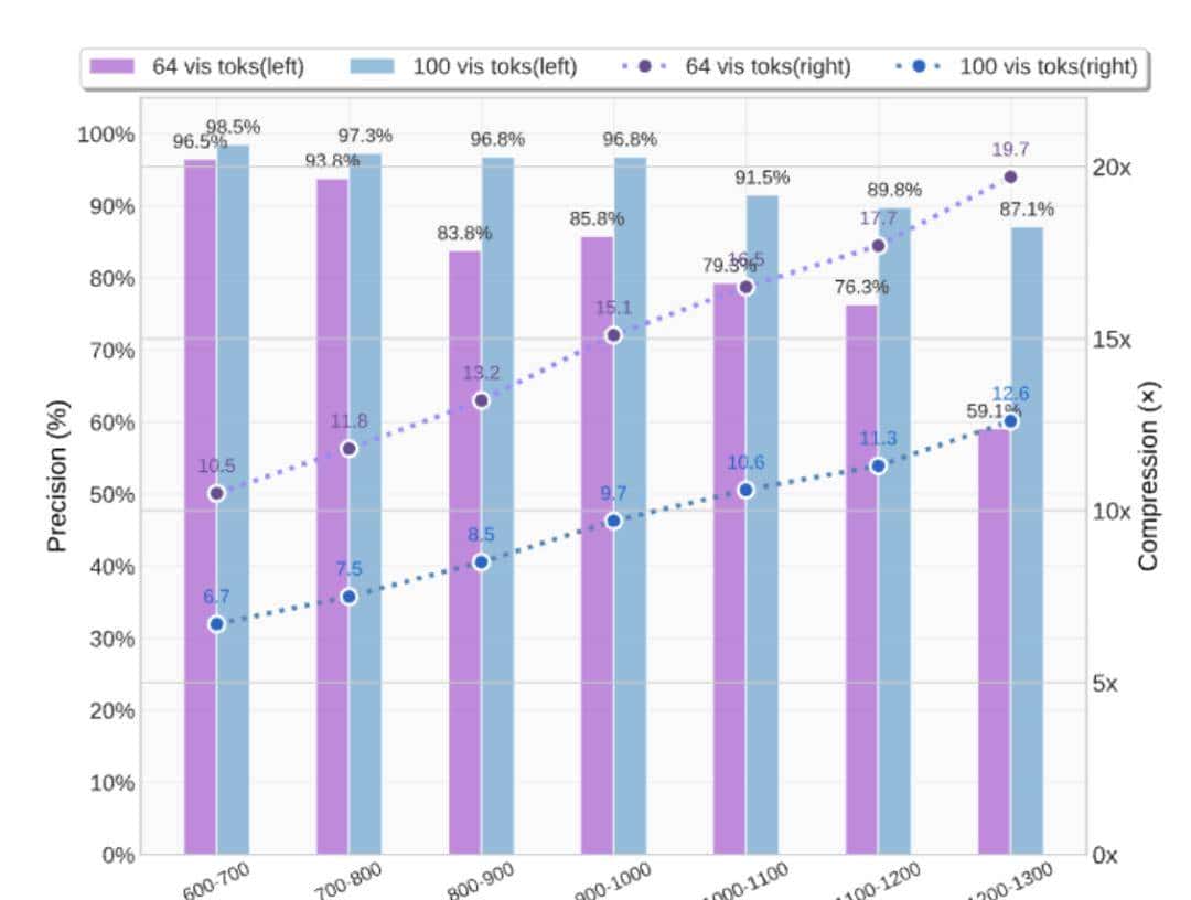 DeepSeek新模型“杀疯了”！用视觉压缩文字，开源即获5.7k Star，Karpathy直呼：Tokenizer必须被淘汰