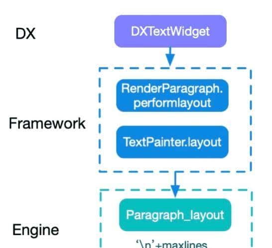 复杂业务如何保证Flutter的高性能高流畅度？