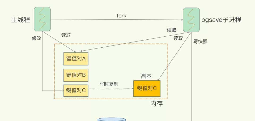 小伙用 12 张图讲清楚了 Redis 持久化