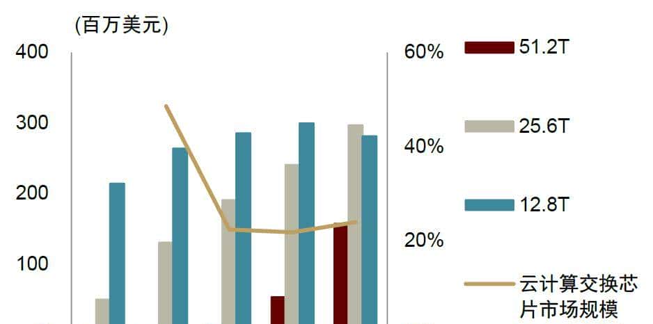 中金 | 交换芯片：下游应用驱动规模及性能双升，长期受益国产替代