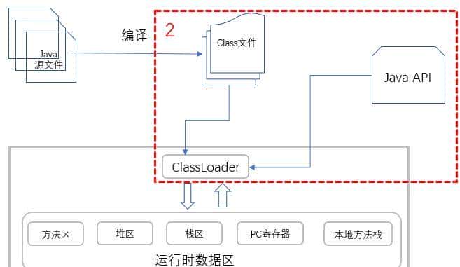 Java 代码执行原理