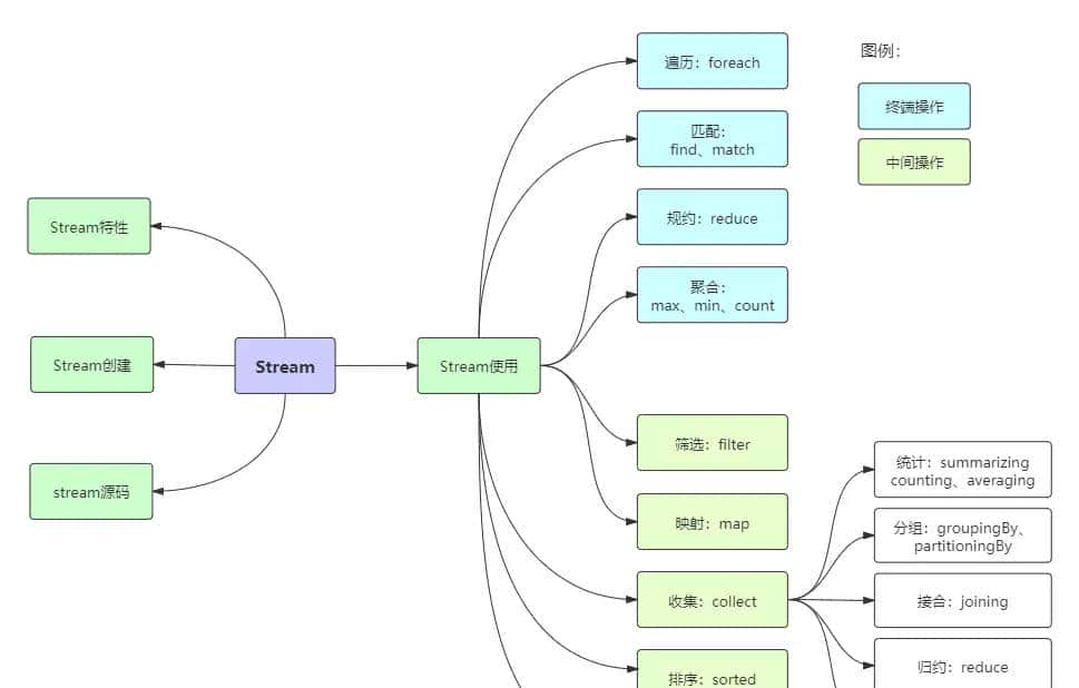 2万字20个实例解析Java8 Stream,带你玩转集合四大点! - 鹿快
