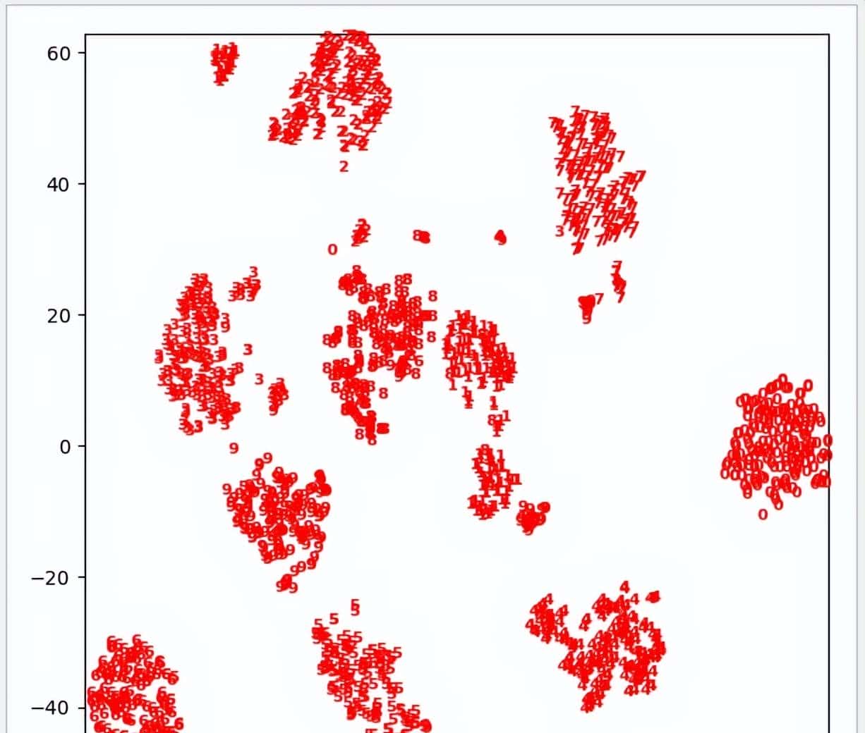Python 机器学习实战 —— 无监督学习