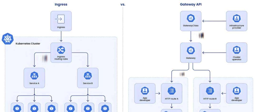 K8S系列之3.3：下一代流量标准（Gateway API 详解）
