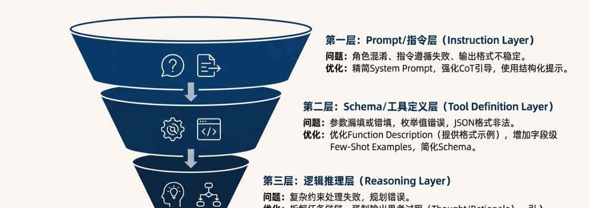 只会写Prompt救不了AI产品经理：聊聊“Eval驱动开发”