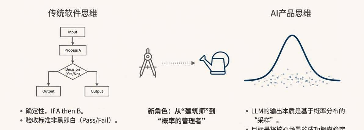 只会写Prompt救不了AI产品经理：聊聊“Eval驱动开发”