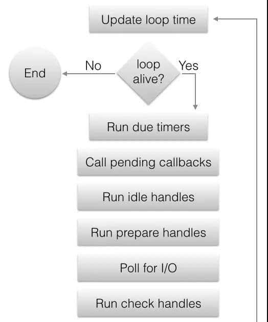 聊聊 Node.js 的底层原理