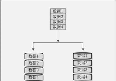 Linux RAID磁盘列阵精讲