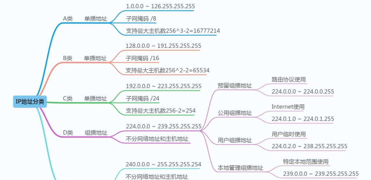 资深大牛整理的计算机网络基础知识，一篇就够