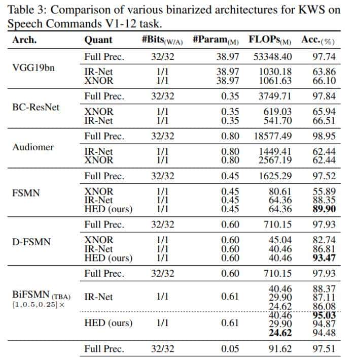 推理速度22.3倍提升，北航、字节跳动提出二值化关键字识别模型