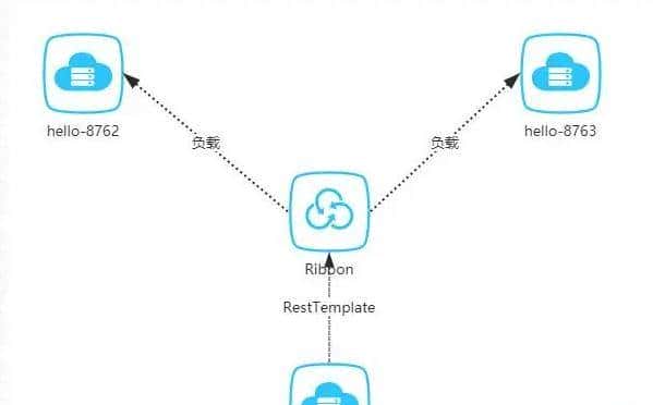 SpringCloud进阶-详细介绍客户端负载均衡器Ribbon