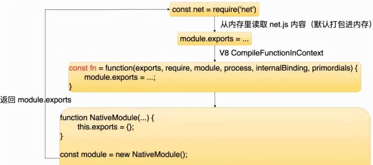 聊聊 Node.js 的底层原理