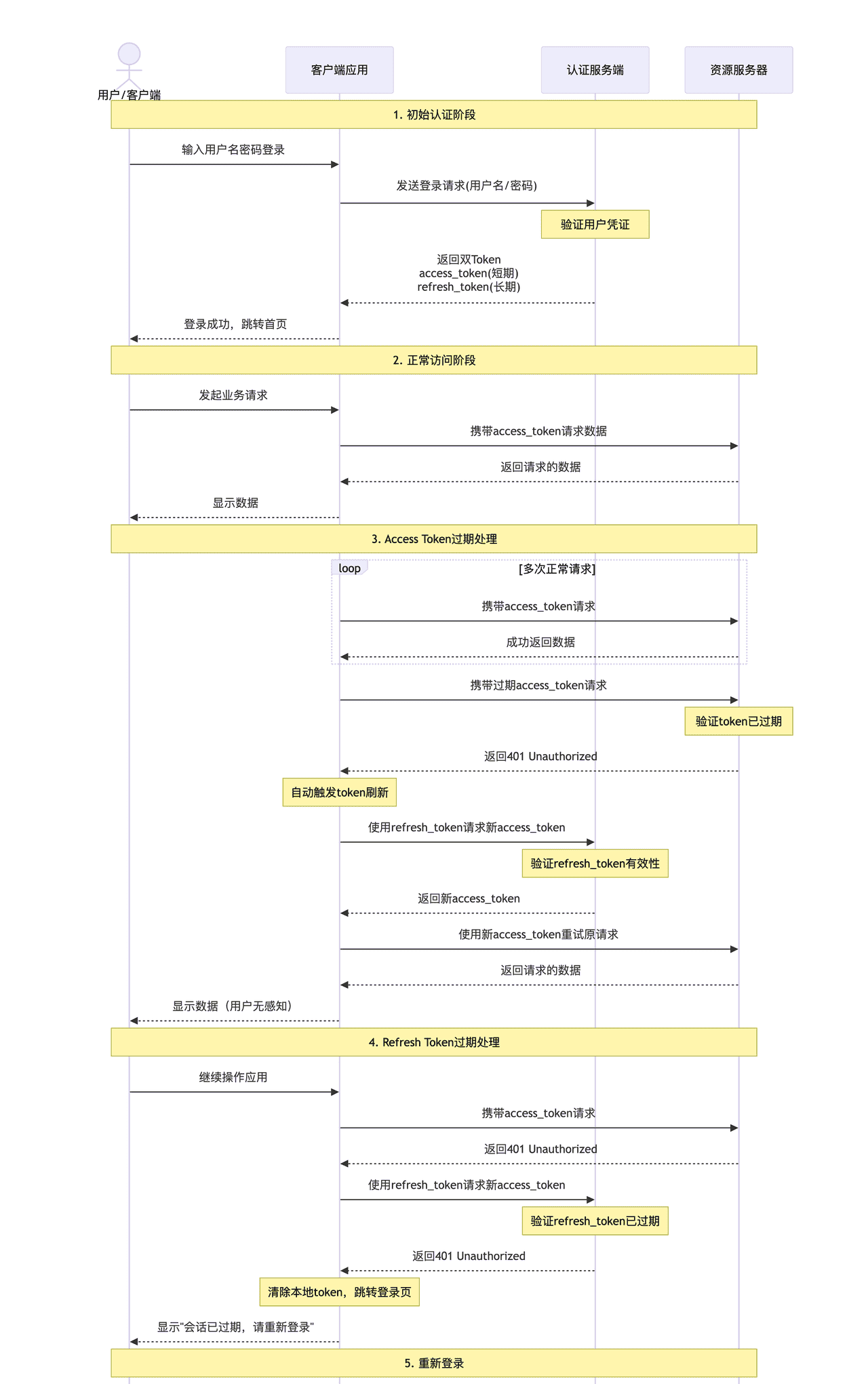 双 Token 机制解析：提升用户体验的安全认证方案 - 鹿快