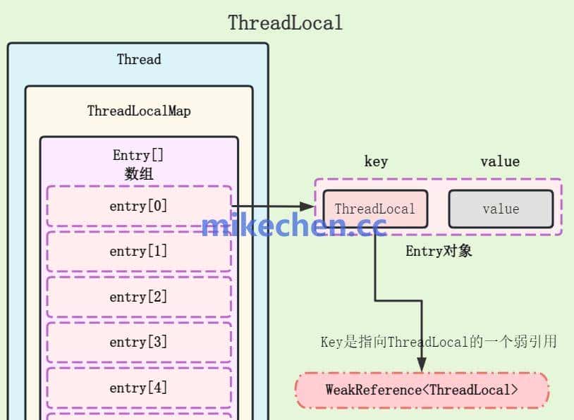 ThreadLocal最全详解(万字图文总结)
