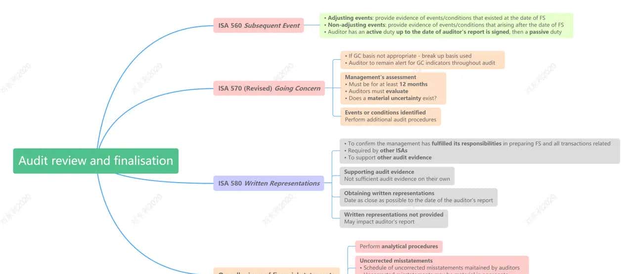 Audit & Assurance, Chapter 19 - 鹿快