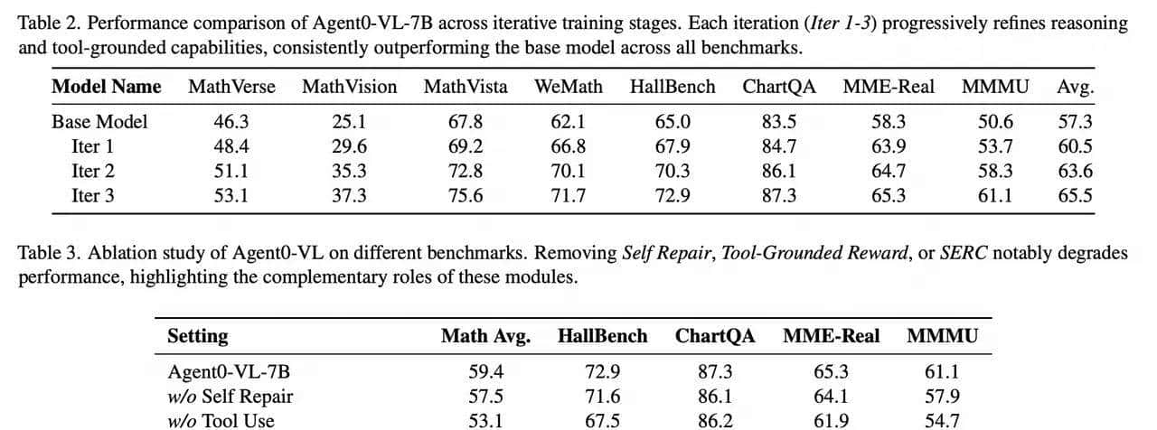 告别人类奖励：视觉-语言Agent学会持续自进化了！