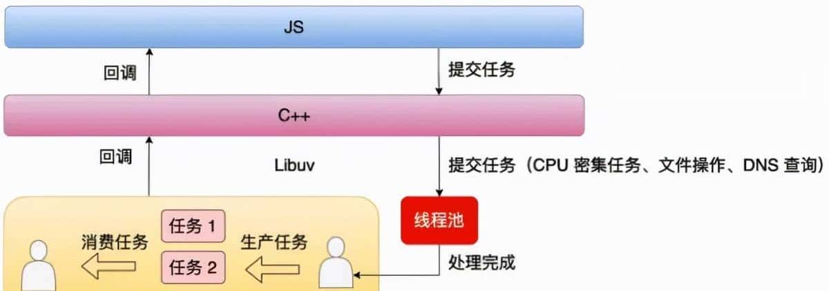 聊聊 Node.js 的底层原理