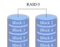 Linux Chapter07——使用RAID与LVM磁盘阵列技术