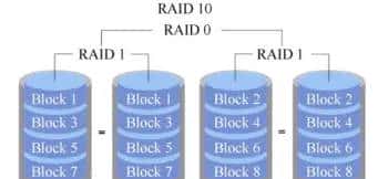 Linux Chapter07——使用RAID与LVM磁盘阵列技术