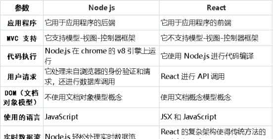 Web前端:什么是Node js?什么是React?有什么区别