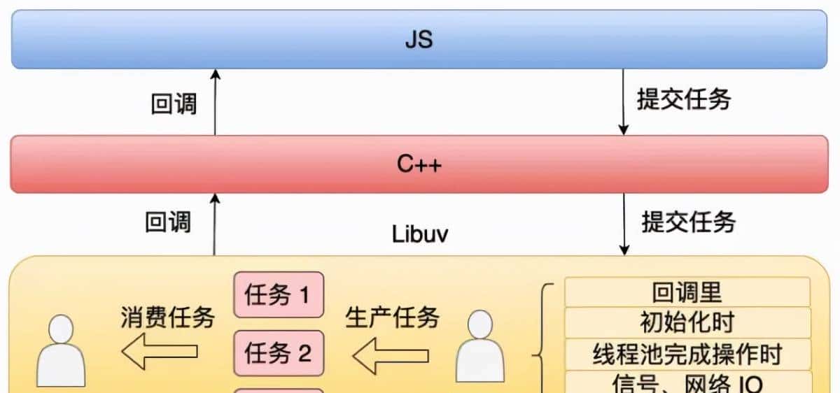 聊聊 Node.js 的底层原理