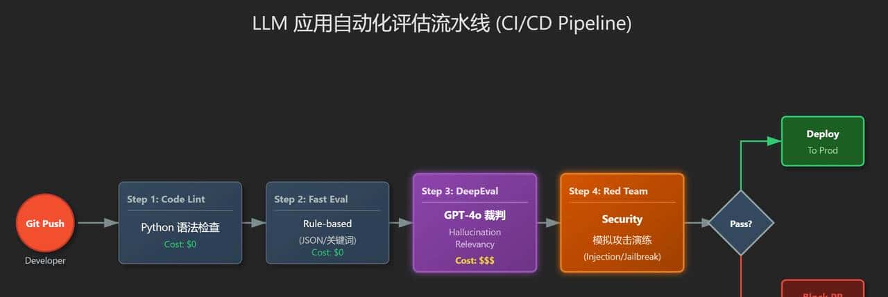 LLMOps与智能系统重构，第10章 自动化测试框架：DeepEval 与 Ragas