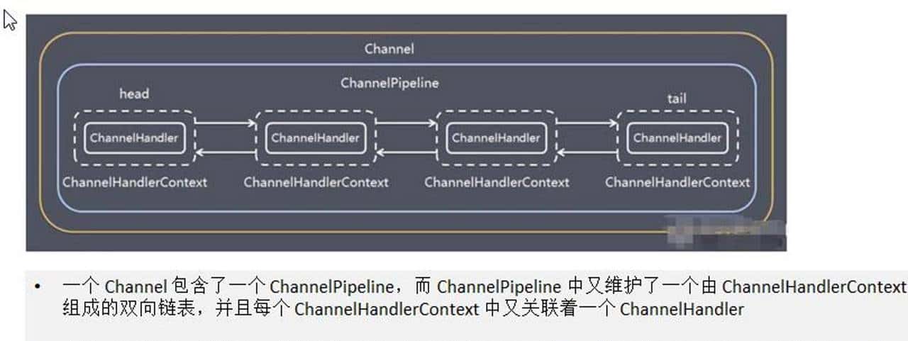 三、Netty学习之——第六章 Netty核心组件