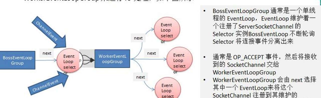 三、Netty学习之——第六章 Netty核心组件
