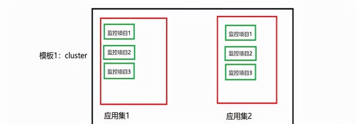Linux集群自动化监控系统Zabbix集群搭建到实战